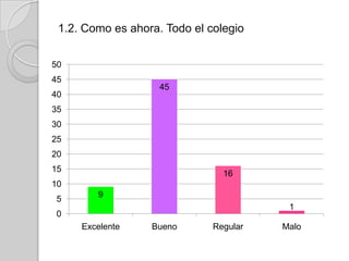 1.2. Como es ahora. Todo el colegio


50
45
                    45
40
35
30
25
20
15
                                16
10
        9
5
                                         1
0
     Excelente    Bueno       Regular   Malo
 