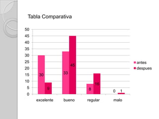 Tabla Comparativa

50
45
40
35
30
25                                           antes
                      45
20                                           despues
15    30         33

10
                               16
 5         9               8         0   1
 0
     excelente   bueno     regular   malo
 