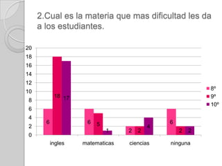 2.Cual es la materia que mas dificultad les da
     a los estudiantes.

20
18
16
14
12
                                                          8º
10
            18 17                                         9º
8
                                                          10º
6
4
       6             6   5                    6
2                                         4
                             1    2   2           2   2
0
           ingles   matematicas   ciencias    ninguna
 