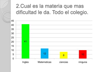 2.Cual es la materia que mas
     dificultad le da. Todo el colegio.
45
40
35
30
25
20      41
15
10
5                   12                     10
                                 8
0
       Ingles   Matematicas   ciencias   ninguna
 