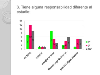 3. Tiene alguna responsabilidad diferente al
estudio:

 14
 12
 10
  8
  6       12
  4            9           9
      7                                        6             8º
  2                            5           4           5 5
                                   3                         9º
                   1 1 1               2           1
  0                                                          10º
 