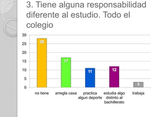 3. Tiene alguna responsabilidad
 diferente al estudio. Todo el
 colegio
30

25

20

15

10

 5

 0
     no tiene   arregla casa      practica  estudia algo    trabaja
                               algun deporte distinto al
                                             bachillerato
 
