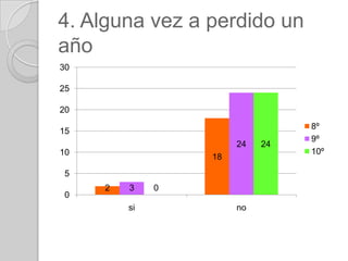4. Alguna vez a perdido un
año
30

25

20
                                 8º
15
                                 9º
                       24   24
10                               10º
                  18
 5
     2   3    0
 0
         si            no
 