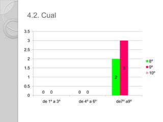4.2. Cual

3.5

 3

2.5

 2
                                           8º
1.5                                 3      9º
                                           10º
 1                              2

0.5
      0   0        0   0
 0
      de 1º a 3º   de 4º a 6º   de7º a9º
 