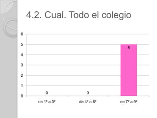 4.2. Cual. Todo el colegio
6

5
                                    5
4

3

2

1
          0            0
0
      de 1º a 3º   de 4º a 6º   de 7º a 9º
 