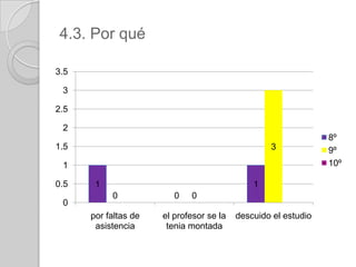 4.3. Por qué

3.5

 3

2.5

 2
                                                                8º
1.5                                               3             9º
 1                                                              10º

0.5    1                                      1
           0             0   0
 0
      por faltas de   el profesor se la   descuido el estudio
       asistencia      tenia montada
 