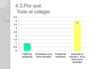 4.3.Por qué.
 Todo el colegio
4.5
 4
                                                          4
3.5
 3
2.5
 2
1.5
 1
          1
0.5
 0
      Faltas de    El profesor se la   Problemas     Descuido el
      asistencia    tenia montada      familiares   estudio y no lo
                                                      tomo como
                                                       prioridad
 