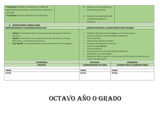 • Asociación: Realiza resúmenes por medio de
organizadores asociando conocimientos anteriores
y actuales.
• Comparar la leche materna con las fórmulas.
 Determinar la importancia
de la leche materna.
 Sustenta la importancia del
cuidado prenatal y la
lactancia.
3. ADAPTACIONES CURRICULARES
ESPECIFICACIÓN DE LA NECESIDAD EDUCATIVA ESPECIFICACIÓN DE LA ADAPTACIÓN A SER APLICADA
• Dislexia: Incapacidad parcial o total para el aprendizaje de la lectura y
escritura
• Digrafía: Perturbación en la realización correcta de formas, tamaños,
direcciones y presiones en la escritura
• Disortografía: incapacidad de estructurar gramaticalmente el lenguaje.
• Programa de apoyo psicopedagógico o funciones básicas
• Ejercicios previos a los aprendizajes académicos.
• Psicomotricidad
• Estimulación cognitiva, afectiva
• Programa de Integración sensorial
• Apoyo Psicopedagógico
• Funciones Básicas
• Ejercicios previos a los aprendizajes académicos
• Adaptación a la metodología
• Evaluación diferenciada con menor grado de dificultad a las destrezas con
criterio de desempeño.
ELABORADO REVISADO: APROBADO:
DOCENTE COORDINADOR/A DE ÁREA VICERRECTOR (A) /SUBDIRECTOR(A)
FIRMA FIRMA FIRMA
FECHA FECHA FECHA
OCTAVO AÑO O GRADO
 