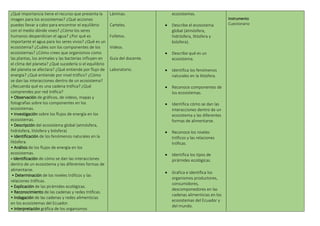 ¿Qué importancia tiene el recurso que presenta la
imagen para los ecosistemas? ¿Qué acciones
puedes llevar a cabo para encontrar el equilibrio
con el medio dónde vives? ¿Cómo los seres
humanos desperdician el agua? ¿Por qué es
importante el agua para los seres vivos? ¿Qué es un
ecosistema? ¿Cuáles son los componentes de los
ecosistemas? ¿Cómo crees que organismos como
las plantas, los animales y las bacterias influyen en
el clima del planeta? ¿Qué sucedería si el equilibrio
del planeta se afectara? ¿Qué entiende por flujo de
energía? ¿Qué entiende por nivel trófico? ¿Cómo
se dan las interacciones dentro de un ecosistema?
¿Recuerda qué es una cadena trófica? ¿Qué
comprendes por red trófica?
• Observación de gráficos, de videos, mapas y
fotografías sobre los componentes en los
ecosistemas.
• Investigación sobre los flujos de energía en los
ecosistemas.
• Descripción del ecosistema global (atmósfera,
hidrósfera, litósfera y biósfera)
• Identificación de los fenómenos naturales en la
litósfera.
• Análisis de los flujos de energía en los
ecosistemas.
• Identificación de cómo se dan las interacciones
dentro de un ecosistema y las diferentes formas de
alimentarse.
• Determinación de los niveles tróficos y las
relaciones tróficas.
• Explicación de las pirámides ecológicas.
• Reconocimiento de las cadenas y redes tróficas.
• Indagación de las cadenas y redes alimenticias
en los ecosistemas del Ecuador.
• Interpretación gráfica de los organismos
Láminas.
Carteles.
Folletos.
Videos.
Guía del docente.
Laboratorio.
ecosistemas.
 Describe el ecosistema
global (atmósfera,
hidrósfera, litósfera y
biósfera).
 Describe qué es un
ecosistema.
 Identifica los fenómenos
naturales en la litósfera.
 Reconoce componentes de
los ecosistemas.
 Identifica cómo se dan las
interacciones dentro de un
ecosistema y las diferentes
formas de alimentarse.
 Reconoce los niveles
tróficos y las relaciones
tróficas.
 Identifica los tipos de
pirámides ecológicas.
 Grafica e identifica los
organismos productores,
consumidores,
descomponedores en las
cadenas alimenticias en los
ecosistemas del Ecuador y
del mundo.
Instrumento
Cuestionario
 