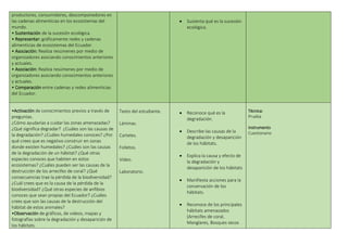 productores, consumidores, descomponedores en
las cadenas alimenticias en los ecosistemas del
mundo.
• Sustentación de la sucesión ecológica.
• Representar: gráficamente redes y cadenas
alimenticias de ecosistemas del Ecuador.
• Asociación: Realiza resúmenes por medio de
organizadores asociando conocimientos anteriores
y actuales.
• Asociación: Realiza resúmenes por medio de
organizadores asociando conocimientos anteriores
y actuales.
• Comparación entre cadenas y redes alimenticias
del Ecuador.
 Sustenta qué es la sucesión
ecológica.
•Activación de conocimientos previos a través de
preguntas.
¿Cómo ayudarías a cuidar las zonas amenazadas?
¿Qué significa degradar? ¿Cuáles son las causas de
la degradación? ¿Cuáles humedales conoces? ¿Por
qué crees que es negativo construir en zonas
donde existen humedales? ¿Cuáles son las causas
de la degradación de un hábitat? ¿Qué otras
especies conoces que habiten en estos
ecosistemas? ¿Cuáles pueden ser las causas de la
destrucción de los arrecifes de coral? ¿Qué
consecuencias trae la pérdida de la biodiversidad?
¿Cuál crees que es la causa de la pérdida de la
biodiversidad? ¿Qué otras especies de anfibios
conoces que sean propias del Ecuador? ¿Cuáles
crees que son las causas de la destrucción del
hábitat de estos animales?
•Observación de gráficos, de videos, mapas y
fotografías sobre la degradación y desaparición de
los hábitats.
Texto del estudiante.
Láminas.
Carteles.
Folletos.
Video.
Laboratorio.
 Reconoce qué es la
degradación.
 Describe las causas de la
degradación y desaparición
de los hábitats.
 Explica la causa y efecto de
la degradación y
desaparición de los hábitats
 Manifiesta acciones para la
conservación de los
hábitats.
 Reconoce de los principales
hábitats amenazados
(Arrecifes de coral,
Manglares, Bosques secos
Técnica:
Prueba
Instrumento
Cuestionario
 