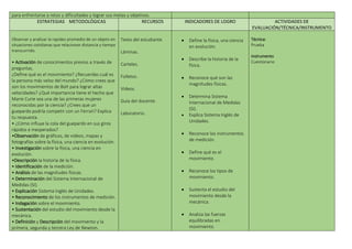 para enfrentarse a retos y dificultades y lograr sus metas y objetivos.
ESTRATEGIAS METODOLÓGICAS RECURSOS INDICADORES DE LOGRO ACTIVIDADES DE
EVALUACIÓN/TÉCNICA/INSTRUMENTO
Observar y analizar la rapidez promedio de un objeto en
situaciones cotidianas que relacionan distancia y tiempo
transcurrido.
• Activación de conocimientos previos a través de
preguntas.
¿Define qué es el movimiento? ¿Recuerdas cuál es
la persona más veloz del mundo? ¿Cómo crees que
son los movimientos de Bolt para lograr altas
velocidades? ¿Qué importancia tiene el hecho que
Marie Curie sea una de las primeras mujeres
reconocidas por la ciencia? ¿Crees que un
guepardo podría competir con un Ferrari? Explica
tu respuesta.
• ¿Cómo influye la cola del guepardo en sus giros
rápidos e inesperados?
•Observación de gráficos, de videos, mapas y
fotografías sobre la física, una ciencia en evolución.
• Investigación sobre la física, una ciencia en
evolución.
•Descripción la historia de la física.
• Identificación de la medición.
• Análisis de las magnitudes físicas.
• Determinación del Sistema Internacional de
Medidas (SI).
• Explicación Sistema Inglés de Unidades.
• Reconocimiento de los instrumentos de medición.
• Indagación sobre el movimiento.
• Sustentación del estudio del movimiento desde la
mecánica.
• Definición y Descripción del movimiento y la
primera, segunda y tercera Ley de Newton.
Texto del estudiante.
Láminas.
Carteles.
Folletos.
Videos.
Guía del docente.
Laboratorio.
 Define la física, una ciencia
en evolución.
 Describe la historia de la
física.
 Reconoce qué son las
magnitudes físicas.
 Determina Sistema
Internacional de Medidas
(SI).
 Explica Sistema Inglés de
Unidades.
 Reconoce los instrumentos
de medición.
 Define qué es el
movimiento.
 Reconoce los tipos de
movimiento.
 Sustenta el estudio del
movimiento desde la
mecánica.
 Analiza las fuerzas
equilibradas en
movimiento.
Técnica:
Prueba
Instrumento
Cuestionario
 