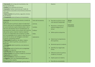 • Descripción de los tipos de movimiento y las
fuerzas equilibradas.
• Análisis de los ejemplos de fuerzas.
• Asociación: Realiza resúmenes por medio de
organizadores asociando conocimientos anteriores
y actuales.
• Determinación de la primera, segunda y tercera
ley de Newton
• Comparación entre la fuerza y el movimiento.
Newton.
•Activación de conocimientos previos a través de
preguntas.
¿Recuerda qué es química? ¿Qué es la alquimia?
¿Cómo crees que ha contribuido la cosmoquímica
al conocimiento de nuestro Sistema Solar y de la
vida fuera del planeta Tierra? Considerando a la
cosmoquímica, propón otros campos de la química.
¿Recuerdas qué es materia? ¿Qué es materia?
¿Cuál es la unidad básica de la materia? ¿Cuáles
son las propiedades de la materia? ¿Qué hay en el
centro de los átomos de hidrógeno y de helio?
¿Cuántos compuestos existen?
• Observación de gráficos, de videos, mapas y
fotografías sobre la química, una ciencia en
desarrollo.
• Investigación sobre la química, una ciencia en
desarrollo.
• Descripción sobre la Química de la antigüedad
• Análisis de la alquimia.
• Identificación de las magnitudes físicas.
• Determinación de la química moderna y la actual.
• Explicación de la materia.
• Reconocimiento de ¿Qué es la materia?
• Indagación sobre las propiedades generales y
específicas de la materia.
• Sustentación de las propiedades químicas de la
Texto del estudiante.
Láminas.
Carteles.
Folletos.
Video.
Laboratorio.
 Describe la química como
una ciencia en desarrollo.
 Reconoce y compara la
química antigua con la
actual.
 Define qué es la alquimia.
 Determinar la importancia
de la química.
 Reconoce que es la materia.
 Identifica las magnitudes
físicas.
 Diferencia entre la química
moderna y la actual.
 Explica qué es la materia.
 Describe las propiedades
Técnica:
Prueba
Instrumento
Cuestionario
 
