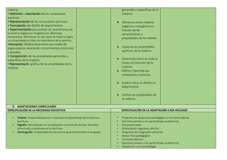 materia.
• Definición y Descripción de los compuestos
químicos.
• Representación de los compuestos químicos.
• Formulación del diseño de experimentos.
• Experimentación para analizar las características de
la materia orgánica e inorgánica en diferentes
compuestos, diferenciar los dos tipos de materia según
sus propiedades e inferir la importancia de la química.
•Asociación: Realiza resúmenes por medio de
organizadores asociando conocimientos anteriores
y actuales.
• Comparación: de las propiedades generales y
específicas de la materia.
• Representación gráfica de las propiedades de la
materia.
generales y específicas de la
materia.
 Diferencia entre materia
orgánica e inorgánica en
función de las
características y
propiedades de la materia.
 Sustenta las propiedades
químicas de la materia.
 Determina cómo se mide la
masa y el volumen de la
materia.
 Define y Describe los
compuestos químicos.
 Explica cómo se diseña un
experimento.
 Grafica las propiedades de
la materia.
3. ADAPTACIONES CURRICULARES
ESPECIFICACIÓN DE LA NECESIDAD EDUCATIVA ESPECIFICACIÓN DE LA ADAPTACIÓN A SER APLICADA
• Dislexia: Incapacidad parcial o total para el aprendizaje de la lectura y
escritura
• Digrafía: Perturbación en la realización correcta de formas, tamaños,
direcciones y presiones en la escritura
• Disortografía: incapacidad de estructurar gramaticalmente el lenguaje.
• Programa de apoyo psicopedagógico o funciones básicas
• Ejercicios previos a los aprendizajes académicos.
• Psicomotricidad
• Estimulación cognitiva, afectiva
• Programa de Integración sensorial
• Apoyo Psicopedagógico
• Funciones Básicas
• Ejercicios previos a los aprendizajes académicos
• Adaptación a la metodología
 