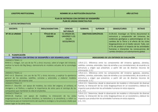 LOGOTIPO INSTITUCIONAL NOMBRE DE LA INSTITUCIÓN EDUCATIVA AÑO LECTIVO
PLAN DE DESTREZAS CON CRITERIO DE DESEMPEÑO
PLAN DE UNIDAD DIDÁCTICA PUD
1. DATOS INFORMATIVOS
DOCENTE: ÁREA/ASIGNATURA: CIENCIAS
NATURALES
SUBNIVEL SUPERIOR GRADO/CURSO: OCTAVO
Nº DE LA UNIDAD 6 TÍTULO DE LA
UNIDAD
EL ORIGEN DEL
UNIVERSO Y LOS
CICLOS
GEOQUÍMICOS
OBJETIVOS ESPECÍFICOS O.CN.4.8. Investigar en forma documental la
estructura y composición del Universo; las
evidencias geológicas y paleontológicas en los
cambios de la Tierra y el efecto de los ciclos
biogeoquímicos en el medio natural. Todo, con
el fin de predecir el impacto de las actividades
humanas e interpretar las consecuencias del
cambio climático y el calentamiento global.
2. PLANIFICACIÓN
DESTREZAS CON CRITERIO DE DESEMPEÑO A SER DESARROLLADAS INDICADORES DE LOS CRITERIOS DE EVALUACIÓN
UNIDAD 6 TEMA 1-2
8V04.4.1. Indagar, con uso de las TIC y otros recursos, sobre el origen del Universo,
analizar la teoría del Big Bang y demostrarla en modelos actuales de la cosmología
teórica.
I.CN.4.12.1. Diferencia entre los componentes del Universo (galaxias, planetas,
satélites, cometas, asteroides, tipos de estrellas y sus constelaciones), de acuerdo a la
estructura y origen que presentan, a partir del uso de diversos recursos de
información. (J.3.)
UNIDAD 6 TEMA 2.2
8VO 4.4.3. Observar, con uso de las TIC y otros recursos, y explicar la apariencia
general de los planetas, satélites, cometas y asteroides, y elaborar modelos
representativos del sistema solar.
I.CN.4.12.1. Diferencia entre los componentes del Universo (galaxias, planetas,
satélites, cometas, asteroides, tipos de estrellas y sus constelaciones), de acuerdo a la
estructura y origen que presentan, a partir del uso de diversos recursos de
información. (J.3.)
UNIDAD 6 TEMA 2.5
8VO4.4.7. Describir, con apoyo de modelos, los ciclos del oxígeno, el carbono, el
nitrógeno y el fósforo, y explicar la importancia de estos para el reciclaje de los
compuestos que mantienen la vida en el planeta.
I.CN.4.13.1. Determina, desde la observación de modelos e información de diversas
fuentes, la interacción de los ciclos biogeoquímicos en un ecosistema y deduce los
impactos que producirían las actividades humanas en estos espacios.
(J.3., I.4.)
UNIDAD 6 TEMA 2.6
8VO4.4.8. Explicar, con apoyo de modelos, la interacción de los ciclos
biogeoquímicos en la biosfera (litósfera, la hidrósfera y la atmósfera), e inferir su
importancia para el mantenimiento del equilibrio ecológico y los procesos vitales que
tienen lugar en los seres vivos.
I.CN.4.13.1. Determina, desde la observación de modelos e información de diversas
fuentes, la interacción de los ciclos biogeoquímicos en un ecosistema y deduce los
impactos que producirían las actividades humanas en estos espacios.
(J.3., I.4.)
 