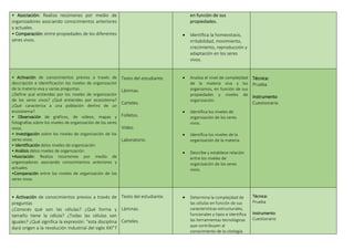 • Asociación: Realiza resúmenes por medio de
organizadores asociando conocimientos anteriores
y actuales.
• Comparación: entre propiedades de los diferentes
seres vivos.
en función de sus
propiedades.
 Identifica la homeostasis,
irritabilidad, movimiento,
crecimiento, reproducción y
adaptación en los seres
vivos.
• Activación de conocimientos previos a través de
descripción e identificación los niveles de organización
de la materia viva y varias preguntas.
¿Define qué entiendes por los niveles de organización
de los seres vivos? ¿Qué entiendes por ecosistema?
¿Qué caracteriza a una población dentro de un
ecosistema?
• Observación de gráficos, de videos, mapas y
fotografías sobre los niveles de organización de los seres
vivos.
• Investigación sobre los niveles de organización de los
seres vivos.
• Identificación delos niveles de organización.
• Análisis delos niveles de organización.
•Asociación: Realiza resúmenes por medio de
organizadores asociando conocimientos anteriores y
actuales.
•Comparación entre los niveles de organización de los
seres vivos.
Texto del estudiante.
Láminas.
Carteles.
Folletos.
Video.
Laboratorio.
 Analiza el nivel de complejidad
de la materia viva y los
organismos, en función de sus
propiedades y niveles de
organización.
 Identifica los niveles de
organización de los seres
vivos.
 Identifica los niveles de la
organización de la materia.
 Describe y establece relación
entre los niveles de
organización de los seres
vivos.
Técnica:
Prueba
Instrumento
Cuestionario
• Activación de conocimientos previos a través de
preguntas
¿Conoces qué son las células? ¿Qué forma y
tamaño tiene la célula? ¿Todas las células son
iguales? ¿Qué significa la expresión: “esta disciplina
dará origen a la revolución industrial del siglo XXI”?
Texto del estudiante.
Láminas.
Carteles.
 Determina la complejidad de
las células en función de sus
características estructurales,
funcionales y tipos e identifica
las herramientas tecnológicas
que contribuyen al
conocimiento de la citología.
Técnica:
Prueba
Instrumento
Cuestionario
 