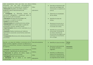 ¿Qué características crees que tiene una célula
procariota? ¿Por qué estos microorganismos
pueden sobrevivir en ambientes tan inhóspitos?
• Observación de gráficos, de videos, mapas y
fotografías sobre el descubrimiento del
microscopio.
• Investigación en diferentes fuentes de
información bibliográfica y audiovisual sobre el
descubrimiento del microscopio.
• Descripción del desarrollo tecnológico del
microscopio y su aporte a la ciencia.
• Análisis de la teoría celular.
• Reconocimiento de la clasificación de las células.
• Identificación de las células según su grado de
complejidad, nutrición, tamaño y forma.
• Experimentación observa varios materiales en un
microscopio.
• Asociación: Realiza resúmenes por medio de
organizadores asociando conocimientos anteriores
y actuales.
• Comparación diferencias entre células procariotas
y eucariotas.
Folletos.
Video.
Laboratorio.
 Describe la importancia del
desarrollo tecnológico del
microscopio y su aporte a la
ciencia.
 Determina la complejidad
de las células.
 Identifica los tipos de
células.
 Reconoce la función de sus
características estructurales,
funcionales de la célula.
 Identifica las características
estructurales, funcionales de
las células e identifica las
herramientas tecnológicas que
contribuyen al conocimiento
de la citología.
Describir, con apoyo de modelos, la estructura de las
células animales y vegetales, reconocer sus diferencias y
explicar las características, funciones e importancia de
los organelos.
• Activación de conocimientos previos a través de
descripción e identificación los tipos de células.
• Observación de gráficos, de videos, mapas y
fotografías sobre La estructura celular
• Investigación sobre la estructura celular
• Descripción de la célula y sus partes
fundamentales.
Texto del estudiante.
Láminas.
Carteles.
Folletos.
Video.
Laboratorio.
 Identifica los tipos de células.
 Reconoce la estructura de
las células animales y
vegetales.
 Identifica sus diferencias y
explicar las características,
funciones e importancia de
los organelos de las células.
Técnica:
Prueba
Instrumento
Cuestionario
 