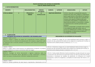 PLAN DE DESTREZAS CON CRITERIO DE DESEMPEÑO
PLAN DE UNIDAD DIDÁCTICA PUD
1. DATOS INFORMATIVOS
DOCENTE: ÁREA/ASIGNATURA: CIENCIAS
NATURALES
SUBNIVEL SUPERIOR GRADO/CURSO: OCTAVO
Nº DE LA UNIDAD 2 TÍTULO DE LA
UNIDAD
LA
REPRODUCCIÓN
OBJETIVOS ESPECÍFICOS O.CN.4.2. Describir la reproducción asexual y
sexual en los seres vivos y deducir su importancia
para la supervivencia y diversidad de las especies.
O.CN.4.4. Describir las etapas de la reproducción
humana como aspectos fundamentales para
comprender la fecundación, la implantación, el
desarrollo del embrión y el nacimiento, y analizar
la importancia de la nutrición prenatal y de la
lactancia.
O.CN.4.9. Comprender la conexión entre la ciencia
y los problemas reales del mundo, como un
proceso de alfabetización científica, para lograr, en
los estudiantes, el interés hacia la ciencia, la
tecnología y la sociedad.
2. PLANIFICACIÓN
DESTREZAS CON CRITERIO DE DESEMPEÑO A SER DESARROLLADAS INDICADORES DE LOS CRITERIOS DE EVALUACIÓN
UNIDAD 2 TEMA 1,2,3,4,5
8VO4.2.1. Analizar y explicar las etapas de la reproducción humana, deducir su
importancia como un mecanismo de perpetuación de la especie y argumentar sobre
la importancia de la nutrición prenatal y la lactancia como forma de enriquecer la
afectividad.
I.CN.4.6.1. Entiende los riesgos de una maternidad/paternidad prematura según su
proyecto de vida, partiendo del análisis de las etapas de la reproducción humana, la
importancia del cuidado prenatal y la lactancia. (J.3., J.4., S.1.)
UNIDAD 2 TEMA 6
8V04.2.4. Indagar sobre la salud sexual en los adolescentes y proponer un proyecto
de vida satisfactorio en el que se concientice sobre los riesgos.
I.CN.4.6.1. Entiende los riesgos de una maternidad/paternidad prematura según su
proyecto de vida, partiendo del análisis de las etapas de la reproducción humana, la
importancia del cuidado prenatal y la lactancia. (J.3., J.4., S.1.)
UNIDAD 2 TEMA 7
8VO4.2.5. Investigar en forma documental y registrar evidencias sobre las
infecciones de transmisión sexual, agruparlas en virales, bacterianas y micóticas,
inferir sus causas y consecuencias y reconocer medidas de prevención.
I.CN.4.6.2. Analiza desde diferentes fuentes (estadísticas actuales del país) las causas
y consecuencia de infecciones de transmisión sexual, los tipos de infecciones (virales,
bacterianas y micóticas), las medidas de prevención, su influencia en la salud
reproductiva y valora los programas y campañas de salud sexual del entorno. (J.3.,
J.4., S.1.)
UNIDAD 2 TEMA 7
8VO4.5.6. Plantear problemas de salud sexual y reproductiva, relacionarlos con las
 
