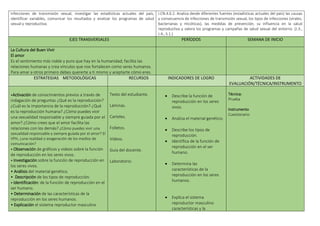 infecciones de transmisión sexual, investigar las estadísticas actuales del país,
identificar variables, comunicar los resultados y analizar los programas de salud
sexual y reproductiva.
I.CN.4.6.2. Analiza desde diferentes fuentes (estadísticas actuales del país) las causas
y consecuencia de infecciones de transmisión sexual, los tipos de infecciones (virales,
bacterianas y micóticas), las medidas de prevención, su influencia en la salud
reproductiva y valora los programas y campañas de salud sexual del entorno. (J.3.,
J.4., S.1.)
EJES TRANSVERSALES PERÍODOS SEMANA DE INICIO
La Cultura del Buen Vivir
El amor
Es el sentimiento más noble y puro que hay en la humanidad; facilita las
relaciones humanas y crea vínculos que nos fortalecen como seres humanos.
Para amar a otros primero debes quererte a ti mismo y aceptarte cómo eres.
ESTRATEGIAS METODOLÓGICAS RECURSOS INDICADORES DE LOGRO ACTIVIDADES DE
EVALUACIÓN/TÉCNICA/INSTRUMENTO
•Activación de conocimientos previos a través de
indagación de preguntas ¿Qué es la reproducción?
¿Cuál es la importancia de la reproducción? ¿Qué
es la reproducción humana? ¿Cómo puedes vivir
una sexualidad responsable y siempre guiada por el
amor? ¿Cómo crees que el amor facilita las
relaciones con los demás? ¿Cómo puedes vivir una
sexualidad responsable y siempre guiada por el amor? El
VPH, ¿una realidad o exageración de los medios de
comunicación?
• Observación de gráficos y videos sobre la función
de reproducción en los seres vivos.
• Investigación sobre la función de reproducción en
los seres vivos.
• Análisis del material genético.
• Descripción de los tipos de reproducción.
• Identificación: de la función de reproducción en el
ser humano.
• Determinación de las características de la
reproducción en los seres humanos.
• Explicación el sistema reproductor masculino
Texto del estudiante.
Láminas.
Carteles.
Folletos.
Videos.
Guía del docente.
Laboratorio.
 Describe la función de
reproducción en los seres
vivos.
 Analiza el material genético.
 Describe los tipos de
reproducción.
 Identifica de la función de
reproducción en el ser
humano.
 Determina las
características de la
reproducción en los seres
humanos.
 Explica el sistema
reproductor masculino
características y la
Técnica:
Prueba
Instrumento
Cuestionario
 
