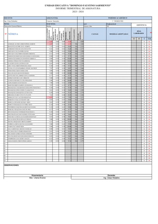 UNIDAD EDUCATIVA "DOMINGO FAUSTINO SARMIENTO"
INFORME TRIMESTRAL DE ASIGNATURA
2023 - 2024
DOCENTE ASIGNATURA PERÍODO ACADÉMICO
Ing. César Robalino Ciencias Naturales 1° TRIMESTRE
NIVEL SUB-NIVEL G/C PARALELO
ASISTENCIA
Educación General Básica Media Octavo Año "B"
N° NÓMINA
EVALUACIONES
FORMATIVAS
(90%)
PROYECTO
INTEDISCIPLIN
AR
(5%)
EVALUCIÓN
PERIÓDO
ACADÉMICO
PROMEDIO
1°
TRIMESTRE
CUALITATIVO
PUNTAJE
TRIMESTRA
L
CAUSAS MEDIDAS ADOPTADAS
DÍAS
LABORADOS
66
FJ FI T TDL
1 0.00 0.00 0.00 0.00 0.00 0 66
2 ANDRADE ACURIO CHRISTOPHER ANDREW 6.07 0.50 0.42 6.99 PA 2.09 0 66
3 BASANTEZJACOME JUAN ANDRES 7.53 0.50 0.42 8.45 AA 2.53 0 66
4 CARRASCO MACIAS ANA PAULETTE 8.32 0.50 0.42 9.24 DA 2.77 0 66
5 CHICAIZA CUJI LEANDRO DAVID 9.00 0.50 0.45 9.95 DA 2.98 0 66
6 CHICAIZA TOALOMBO DAMARIS JORDANA 8.32 0.50 0.42 9.24 DA 2.77 0 66
7 CHIPANTIZA MONTAGUANO DANIELA ESTEFANIA 8.88 0.50 0.35 9.73 DA 2.91 0 66
8 CHIPANTIZA MORALES JENNIFER GABRIELA 9.00 0.50 0.50 10.00 DA 3.00 0 66
9 CHISAG CHISAG EVELYN ADRIANA 9.00 0.50 0.50 10.00 DA 3.00 0 66
10 CLAUDIO COCHA JAVIER KYLER 8.43 0.50 0.30 9.23 DA 2.76 0 66
11 CRUZ TENE CHRISTOPHER ROLANDO 8.20 0.50 0.40 9.10 DA 2.73 0 66
12 CUNALATA GUACHAMBOZA HENRY MATHEW 7.87 0.50 0.50 8.87 AA 2.66 0 66
13 FERNANDEZAMAN MARIA JOSE 9.00 0.50 0.50 10.00 DA 3.00 0 66
14 FIALLOS AGUILAR DAVID ISMAEL 9.00 0.50 0.50 10.00 DA 3.00 0 66
15 GAVILANEZ VILLARROEL KEYLA SAMARA 8.77 0.50 0.50 9.77 DA 2.93 0 66
16 GOMEZ SANCHEZ LESLY BRIGITH 9.00 0.50 0.50 10.00 DA 3.00 0 66
17 LLERENA MENDIETA LUIS FERNANDO 9.00 0.50 0.50 10.00 DA 3.00 0 66
18 LOPEZ RAMOS JUSTIN MATEO 7.98 0.50 0.42 8.90 AA 2.67 0 66
19 MARTINEZBRITO HAIRYS ANTHONELA 7.87 0.50 0.35 8.72 AA 2.61 0 66
20 MASAQUIZA CAIZABANDA GERALDINE FRANCISCA 8.28 0.50 0.32 9.10 DA 2.73 0 66
21 MASAQUIZA JEREZ JOSSELYN ARACELLE 8.65 0.50 0.50 9.65 DA 2.89 0 66
22 MASAQUIZA MASAQUIZA LEYDI ELISA 8.20 0.50 0.45 9.15 DA 2.74 0 66
23 MIRANDA SUAREZ EVELYN CELESTE 7.65 0.50 0.40 8.55 AA 2.56 0 66
24 MORALES VACA ALEXIS SEBASTIAN 6.97 0.50 0.45 7.92 AA 2.37 0 66
25 MORENO CUNALATA RANDY JAIR 8.95 0.50 0.47 9.92 DA 2.97 0 66
26 MORETA CHUNCHO MAYKEL ARIEL 8.65 0.50 0.40 9.55 DA 2.86 0 66
27 MORETA MASAQUIZA YUYARIK SISAY 8.10 0.50 0.50 9.10 DA 2.73 0 66
28 PANIMBOZA SAQUINGA KAREN DAYANARA 8.10 0.50 0.42 9.02 DA 2.70 0 66
29 PERICHE CHILIQUINGA OSCAR ABEL 8.77 0.50 0.50 9.77 DA 2.93 0 66
30 RIVAS SEGOVIA YEISSIMARFRANCHESCA 8.20 0.50 0.45 9.15 DA 2.74 0 66
31 SAILEMAPILAGUANO SANDRA ESTEFANIA 8.65 0.50 0.50 9.65 DA 2.89 0 66
32 SANCHEZ LLERENAALEXANDER SEBASTIAN 8.65 0.50 0.50 9.65 DA 2.89 0 66
33 SATAN MANCHENO RONALD ISMAEL 9.00 0.50 0.50 10.00 DA 3.00 0 66
34 SOLINA CHUQUIANO OBETH ANDRES 8.32 0.50 0.37 9.19 DA 2.75 0 66
35 TORRES LLERENAMATIAS ALEJANDRO 9.00 0.50 0.45 9.95 DA 2.98 0 66
36 TUBON PAZ AARON IKER 9.00 0.50 0.50 10.00 DA 3.00 0 66
37 ULLI CARDENAS CARLOS STANISLAO 8.88 0.50 0.45 9.83 DA 2.94 0 66
38 VELASCO CRUZ ANDRES SEBASTIAN 8.43 0.50 0.30 9.23 DA 2.76 0 66
39 VILLAGRAN GOMEZ DAYRA DAMARIS 8.95 0.50 0.42 9.87 DA 2.96 0 66
40 VILLENA MONTAGUANO ODALIS MAYTE 8.95 0.50 0.42 9.87 DA 2.96 0 66
41 ZAMBRANO LEAL KIOMY ANALIA 8.32 0.50 0.50 9.32 DA 2.79 0 66
42 AMAN RAMOS CHRISTOPHER ADRIAN 8.28 0.50 0.40 9.18 DA 2.75 0 66
43 - 0 66
44 - 0 66
45 - 0 66
46 - 0 66
47 - 0 66
48 - 0 66
49 - 0 66
50 - 0 66
OBSERVACIONES:
Vicerrector/a: Docente:
Msc. Liliana Álvarez Ing. César Robalino
 