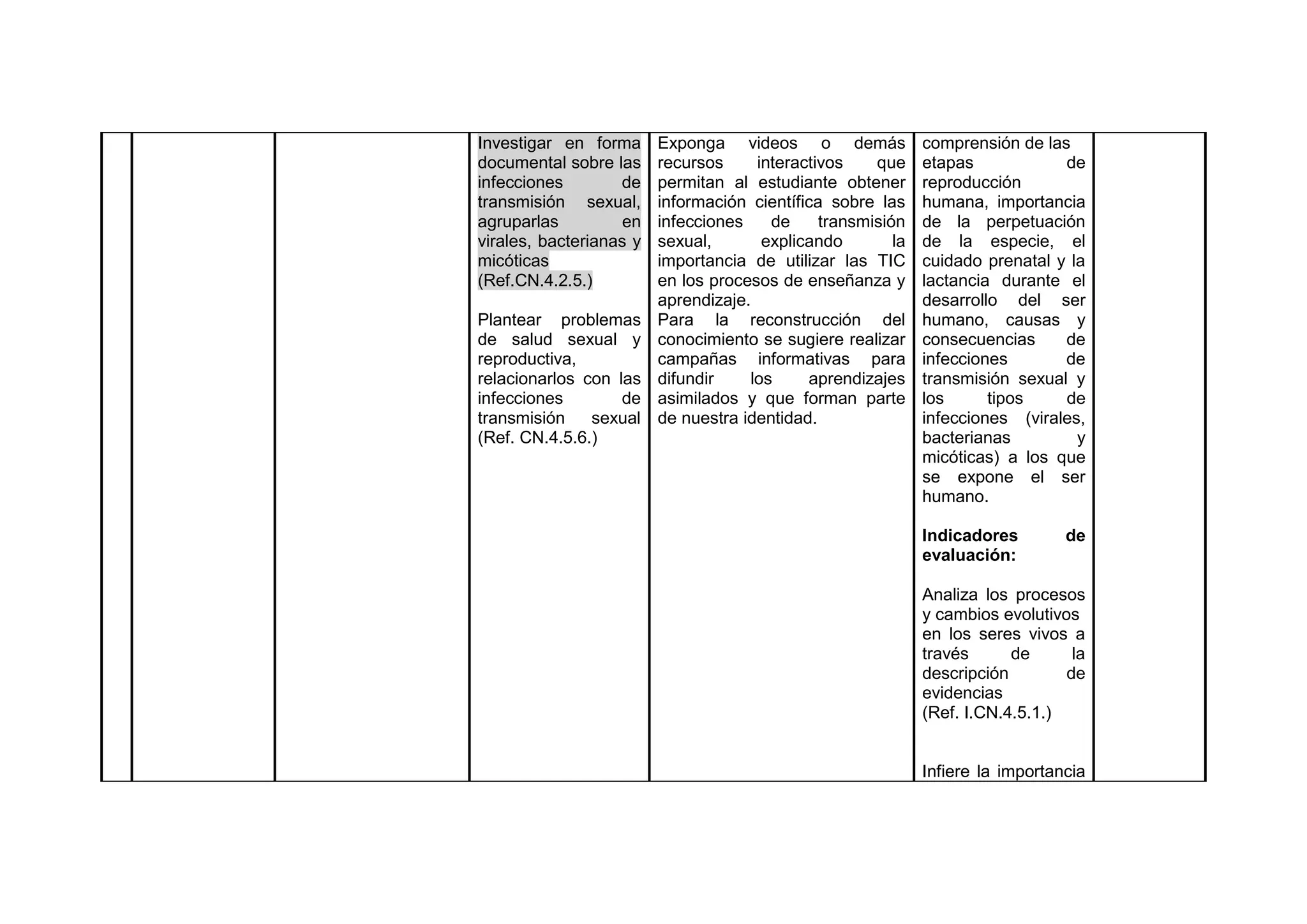 Investigar en forma
documental sobre las
infecciones de
transmisión sexual,
agruparlas en
virales, bacterianas y
micóticas
(Ref.CN.4.2.5.)
Plantear problemas
de salud sexual y
reproductiva,
relacionarlos con las
infecciones de
transmisión sexual
(Ref. CN.4.5.6.)
Exponga videos o demás
recursos interactivos que
permitan al estudiante obtener
información científica sobre las
infecciones de transmisión
sexual, explicando la
importancia de utilizar las TIC
en los procesos de enseñanza y
aprendizaje.
Para la reconstrucción del
conocimiento se sugiere realizar
campañas informativas para
difundir los aprendizajes
asimilados y que forman parte
de nuestra identidad.
comprensión de las
etapas de
reproducción
humana, importancia
de la perpetuación
de la especie, el
cuidado prenatal y la
lactancia durante el
desarrollo del ser
humano, causas y
consecuencias de
infecciones de
transmisión sexual y
los tipos de
infecciones (virales,
bacterianas y
micóticas) a los que
se expone el ser
humano.
Indicadores de
evaluación:
Analiza los procesos
y cambios evolutivos
en los seres vivos a
través de la
descripción de
evidencias
(Ref. I.CN.4.5.1.)
Infiere la importancia
 