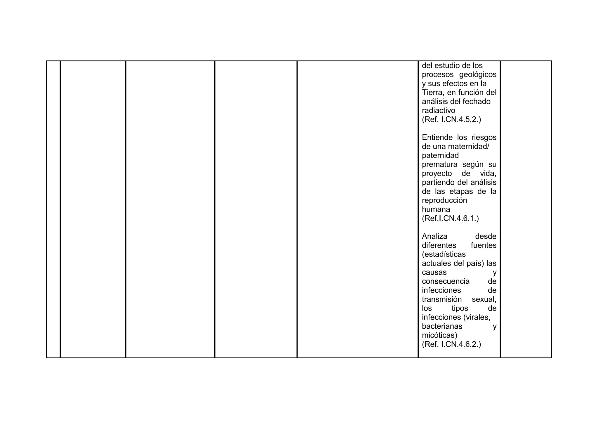 del estudio de los
procesos geológicos
y sus efectos en la
Tierra, en función del
análisis del fechado
radiactivo
(Ref. I.CN.4.5.2.)
Entiende los riesgos
de una maternidad/
paternidad
prematura según su
proyecto de vida,
partiendo del análisis
de las etapas de la
reproducción
humana
(Ref.I.CN.4.6.1.)
Analiza desde
diferentes fuentes
(estadísticas
actuales del país) las
causas y
consecuencia de
infecciones de
transmisión sexual,
los tipos de
infecciones (virales,
bacterianas y
micóticas)
(Ref. I.CN.4.6.2.)
 