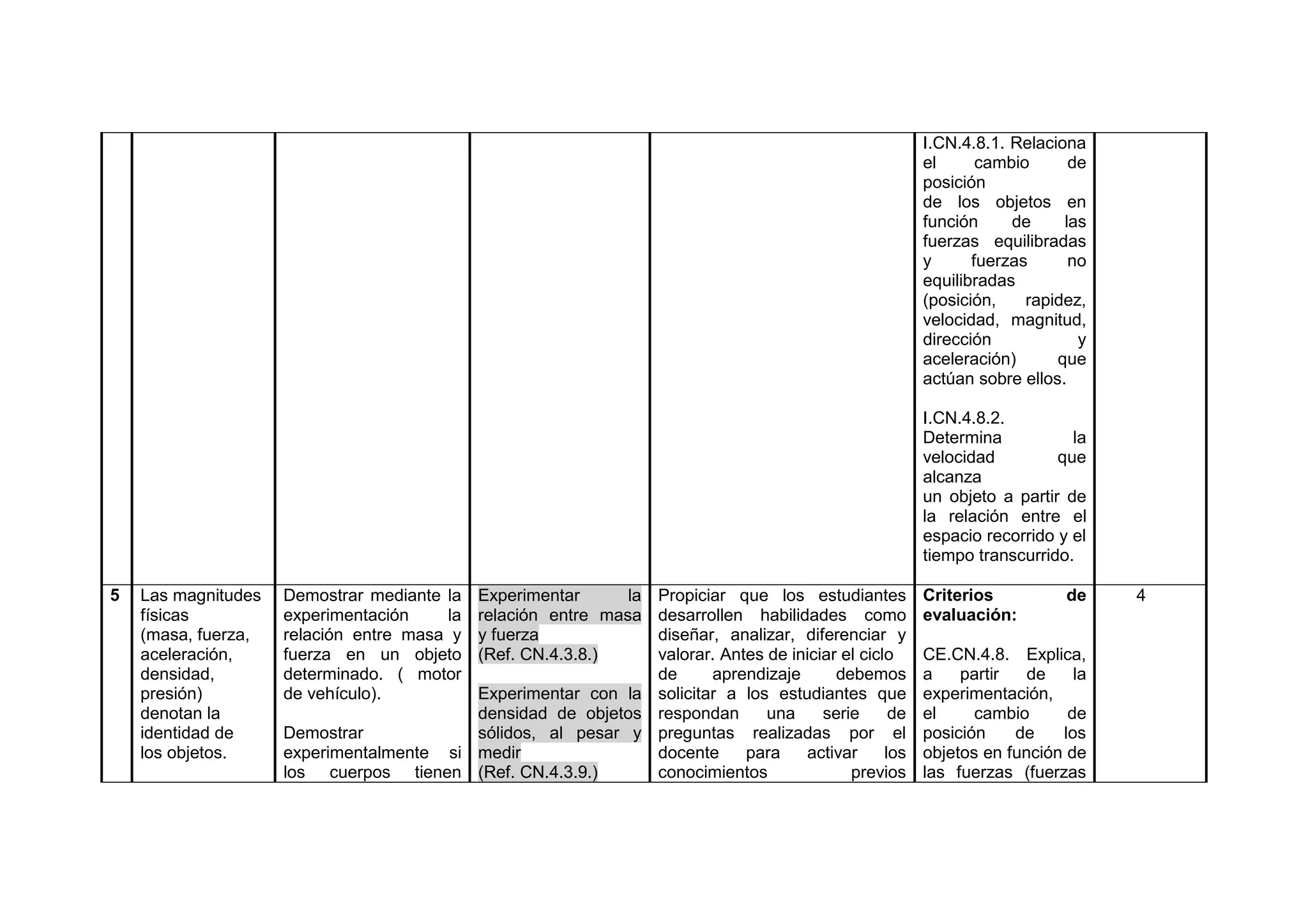 I.CN.4.8.1. Relaciona
el cambio de
posición
de los objetos en
función de las
fuerzas equilibradas
y fuerzas no
equilibradas
(posición, rapidez,
velocidad, magnitud,
dirección y
aceleración) que
actúan sobre ellos.
I.CN.4.8.2.
Determina la
velocidad que
alcanza
un objeto a partir de
la relación entre el
espacio recorrido y el
tiempo transcurrido.
5 Las magnitudes
físicas
(masa, fuerza,
aceleración,
densidad,
presión)
denotan la
identidad de
los objetos.
Demostrar mediante la
experimentación la
relación entre masa y
fuerza en un objeto
determinado. ( motor
de vehículo).
Demostrar
experimentalmente si
los cuerpos tienen
Experimentar la
relación entre masa
y fuerza
(Ref. CN.4.3.8.)
Experimentar con la
densidad de objetos
sólidos, al pesar y
medir
(Ref. CN.4.3.9.)
Propiciar que los estudiantes
desarrollen habilidades como
diseñar, analizar, diferenciar y
valorar. Antes de iniciar el ciclo
de aprendizaje debemos
solicitar a los estudiantes que
respondan una serie de
preguntas realizadas por el
docente para activar los
conocimientos previos
Criterios de
evaluación:
CE.CN.4.8. Explica,
a partir de la
experimentación,
el cambio de
posición de los
objetos en función de
las fuerzas (fuerzas
4
 