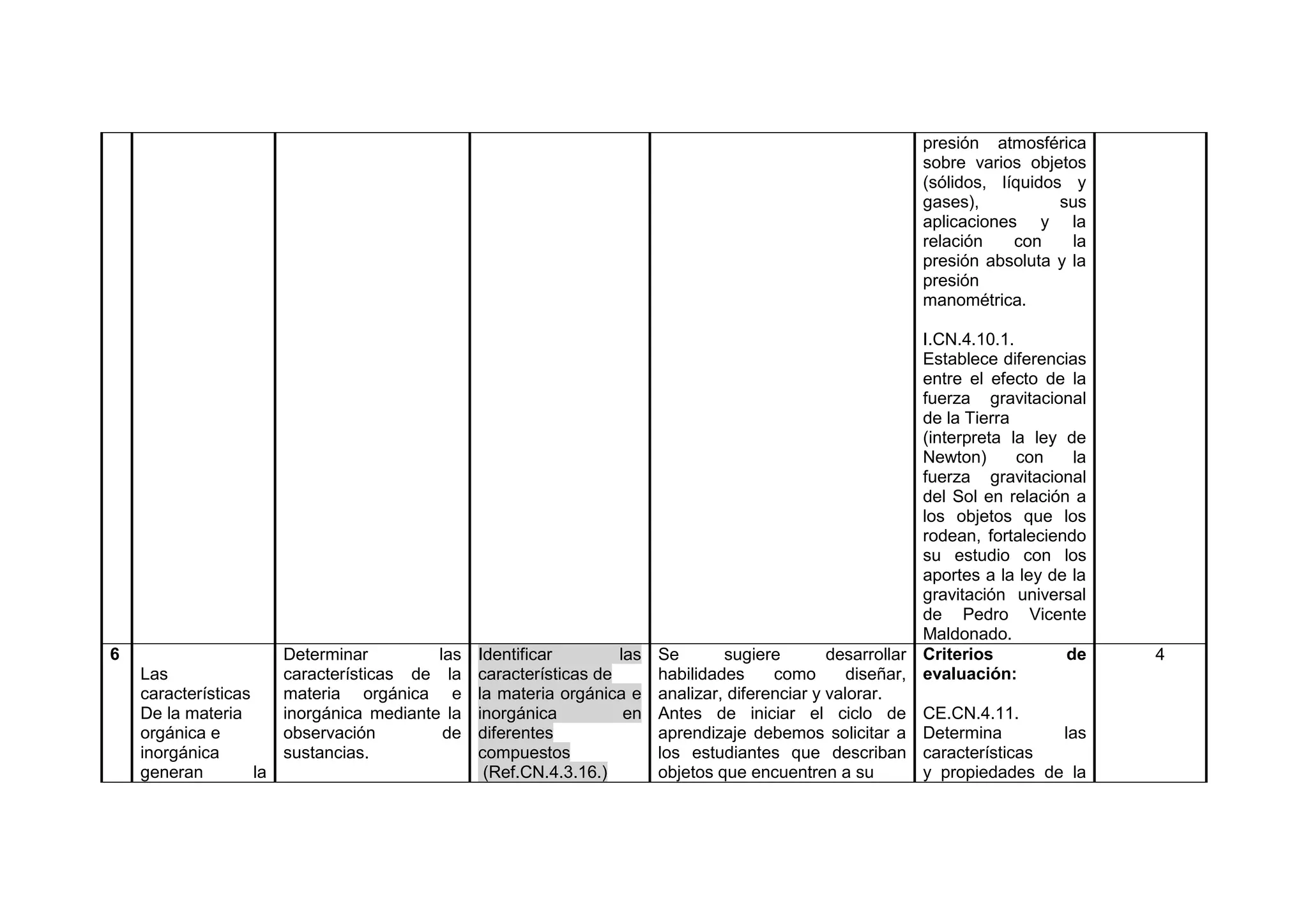presión atmosférica
sobre varios objetos
(sólidos, líquidos y
gases), sus
aplicaciones y la
relación con la
presión absoluta y la
presión
manométrica.
I.CN.4.10.1.
Establece diferencias
entre el efecto de la
fuerza gravitacional
de la Tierra
(interpreta la ley de
Newton) con la
fuerza gravitacional
del Sol en relación a
los objetos que los
rodean, fortaleciendo
su estudio con los
aportes a la ley de la
gravitación universal
de Pedro Vicente
Maldonado.
6
Las
características
De la materia
orgánica e
inorgánica
generan la
Determinar las
características de la
materia orgánica e
inorgánica mediante la
observación de
sustancias.
Identificar las
características de
la materia orgánica e
inorgánica en
diferentes
compuestos
(Ref.CN.4.3.16.)
Se sugiere desarrollar
habilidades como diseñar,
analizar, diferenciar y valorar.
Antes de iniciar el ciclo de
aprendizaje debemos solicitar a
los estudiantes que describan
objetos que encuentren a su
Criterios de
evaluación:
CE.CN.4.11.
Determina las
características
y propiedades de la
4
 