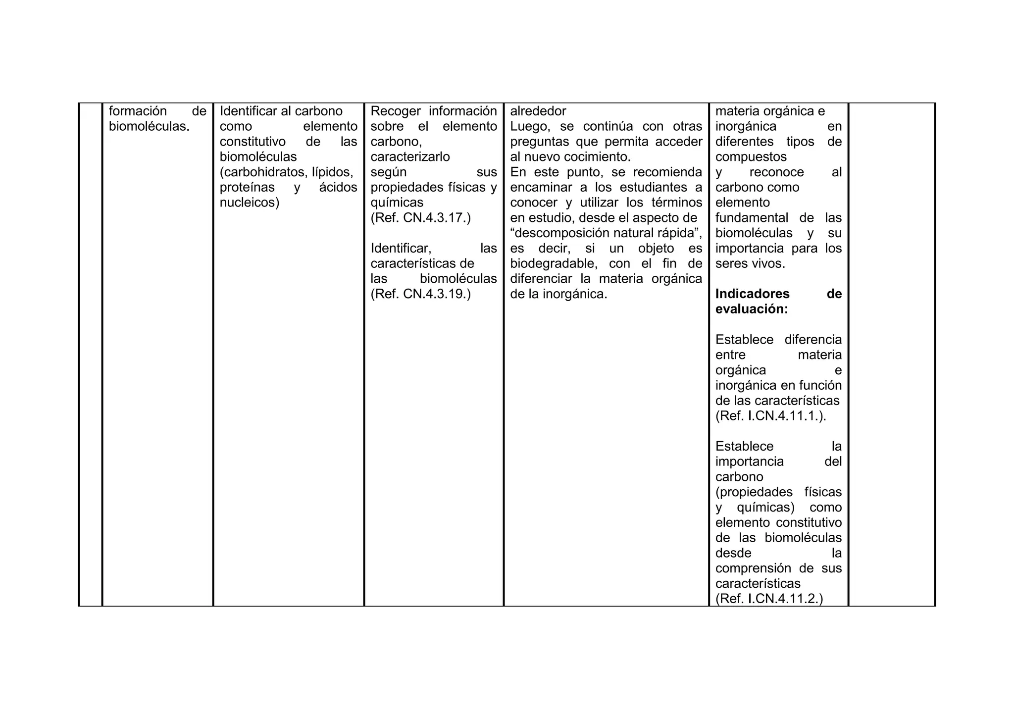 formación de
biomoléculas.
Identificar al carbono
como elemento
constitutivo de las
biomoléculas
(carbohidratos, lípidos,
proteínas y ácidos
nucleicos)
Recoger información
sobre el elemento
carbono,
caracterizarlo
según sus
propiedades físicas y
químicas
(Ref. CN.4.3.17.)
Identificar, las
características de
las biomoléculas
(Ref. CN.4.3.19.)
alrededor
Luego, se continúa con otras
preguntas que permita acceder
al nuevo cocimiento.
En este punto, se recomienda
encaminar a los estudiantes a
conocer y utilizar los términos
en estudio, desde el aspecto de
“descomposición natural rápida”,
es decir, si un objeto es
biodegradable, con el fin de
diferenciar la materia orgánica
de la inorgánica.
materia orgánica e
inorgánica en
diferentes tipos de
compuestos
y reconoce al
carbono como
elemento
fundamental de las
biomoléculas y su
importancia para los
seres vivos.
Indicadores de
evaluación:
Establece diferencia
entre materia
orgánica e
inorgánica en función
de las características
(Ref. I.CN.4.11.1.).
Establece la
importancia del
carbono
(propiedades físicas
y químicas) como
elemento constitutivo
de las biomoléculas
desde la
comprensión de sus
características
(Ref. I.CN.4.11.2.)
 