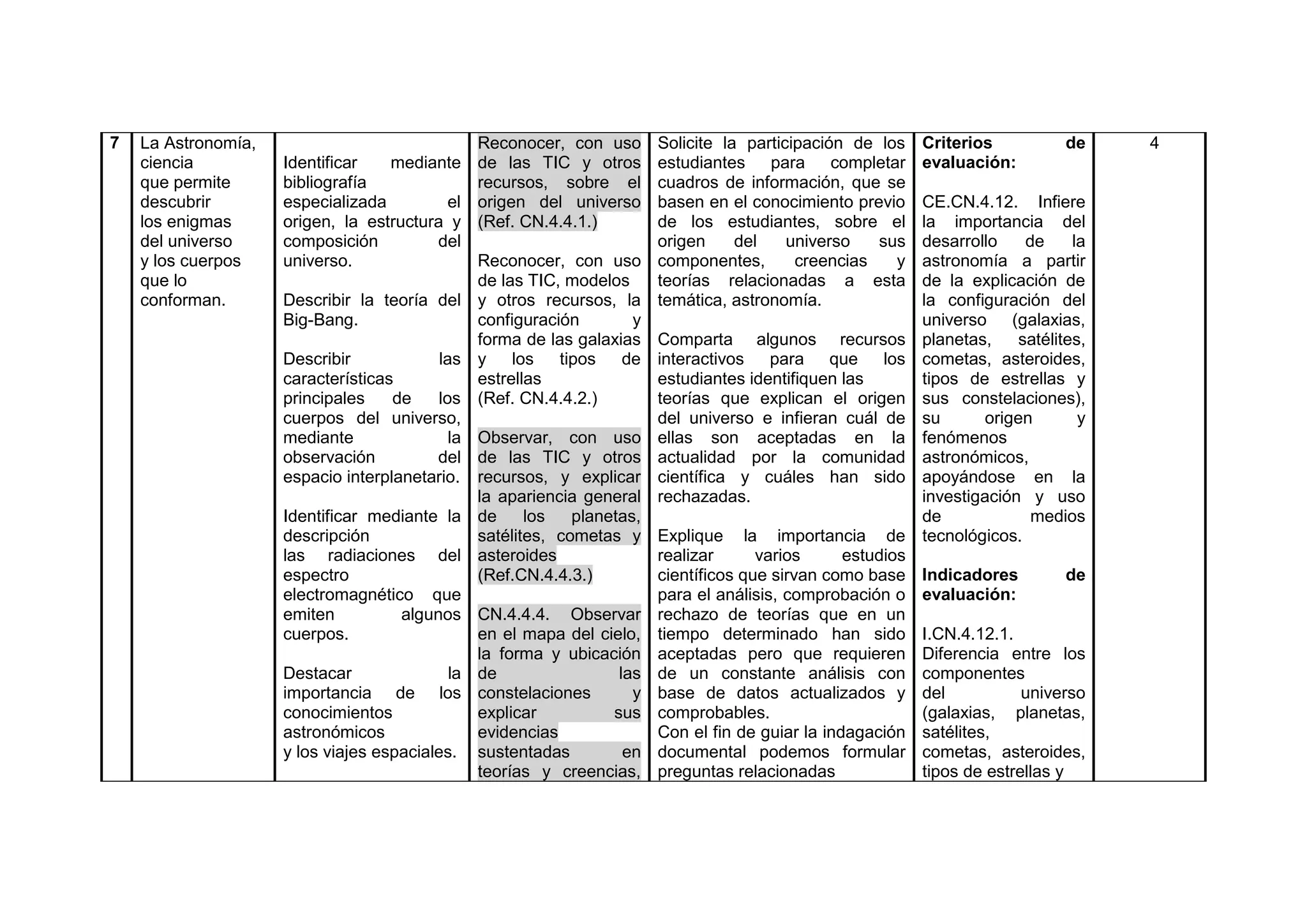 7 La Astronomía,
ciencia
que permite
descubrir
los enigmas
del universo
y los cuerpos
que lo
conforman.
Identificar mediante
bibliografía
especializada el
origen, la estructura y
composición del
universo.
Describir la teoría del
Big-Bang.
Describir las
características
principales de los
cuerpos del universo,
mediante la
observación del
espacio interplanetario.
Identificar mediante la
descripción
las radiaciones del
espectro
electromagnético que
emiten algunos
cuerpos.
Destacar la
importancia de los
conocimientos
astronómicos
y los viajes espaciales.
Reconocer, con uso
de las TIC y otros
recursos, sobre el
origen del universo
(Ref. CN.4.4.1.)
Reconocer, con uso
de las TIC, modelos
y otros recursos, la
configuración y
forma de las galaxias
y los tipos de
estrellas
(Ref. CN.4.4.2.)
Observar, con uso
de las TIC y otros
recursos, y explicar
la apariencia general
de los planetas,
satélites, cometas y
asteroides
(Ref.CN.4.4.3.)
CN.4.4.4. Observar
en el mapa del cielo,
la forma y ubicación
de las
constelaciones y
explicar sus
evidencias
sustentadas en
teorías y creencias,
Solicite la participación de los
estudiantes para completar
cuadros de información, que se
basen en el conocimiento previo
de los estudiantes, sobre el
origen del universo sus
componentes, creencias y
teorías relacionadas a esta
temática, astronomía.
Comparta algunos recursos
interactivos para que los
estudiantes identifiquen las
teorías que explican el origen
del universo e infieran cuál de
ellas son aceptadas en la
actualidad por la comunidad
científica y cuáles han sido
rechazadas.
Explique la importancia de
realizar varios estudios
científicos que sirvan como base
para el análisis, comprobación o
rechazo de teorías que en un
tiempo determinado han sido
aceptadas pero que requieren
de un constante análisis con
base de datos actualizados y
comprobables.
Con el fin de guiar la indagación
documental podemos formular
preguntas relacionadas
Criterios de
evaluación:
CE.CN.4.12. Infiere
la importancia del
desarrollo de la
astronomía a partir
de la explicación de
la configuración del
universo (galaxias,
planetas, satélites,
cometas, asteroides,
tipos de estrellas y
sus constelaciones),
su origen y
fenómenos
astronómicos,
apoyándose en la
investigación y uso
de medios
tecnológicos.
Indicadores de
evaluación:
I.CN.4.12.1.
Diferencia entre los
componentes
del universo
(galaxias, planetas,
satélites,
cometas, asteroides,
tipos de estrellas y
4
 