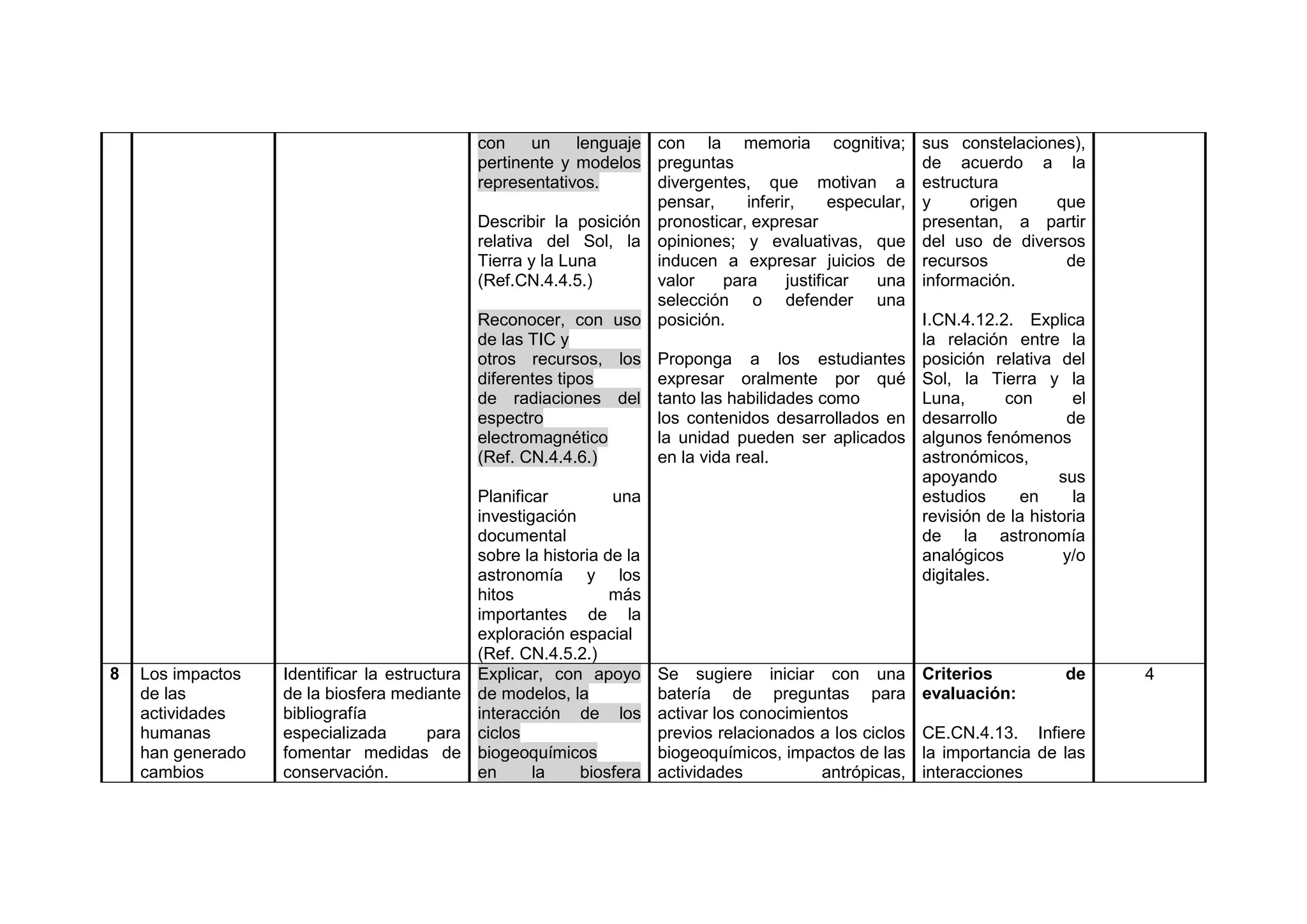 con un lenguaje
pertinente y modelos
representativos.
Describir la posición
relativa del Sol, la
Tierra y la Luna
(Ref.CN.4.4.5.)
Reconocer, con uso
de las TIC y
otros recursos, los
diferentes tipos
de radiaciones del
espectro
electromagnético
(Ref. CN.4.4.6.)
Planificar una
investigación
documental
sobre la historia de la
astronomía y los
hitos más
importantes de la
exploración espacial
(Ref. CN.4.5.2.)
con la memoria cognitiva;
preguntas
divergentes, que motivan a
pensar, inferir, especular,
pronosticar, expresar
opiniones; y evaluativas, que
inducen a expresar juicios de
valor para justificar una
selección o defender una
posición.
Proponga a los estudiantes
expresar oralmente por qué
tanto las habilidades como
los contenidos desarrollados en
la unidad pueden ser aplicados
en la vida real.
sus constelaciones),
de acuerdo a la
estructura
y origen que
presentan, a partir
del uso de diversos
recursos de
información.
I.CN.4.12.2. Explica
la relación entre la
posición relativa del
Sol, la Tierra y la
Luna, con el
desarrollo de
algunos fenómenos
astronómicos,
apoyando sus
estudios en la
revisión de la historia
de la astronomía
analógicos y/o
digitales.
8 Los impactos
de las
actividades
humanas
han generado
cambios
Identificar la estructura
de la biosfera mediante
bibliografía
especializada para
fomentar medidas de
conservación.
Explicar, con apoyo
de modelos, la
interacción de los
ciclos
biogeoquímicos
en la biosfera
Se sugiere iniciar con una
batería de preguntas para
activar los conocimientos
previos relacionados a los ciclos
biogeoquímicos, impactos de las
actividades antrópicas,
Criterios de
evaluación:
CE.CN.4.13. Infiere
la importancia de las
interacciones
4
 