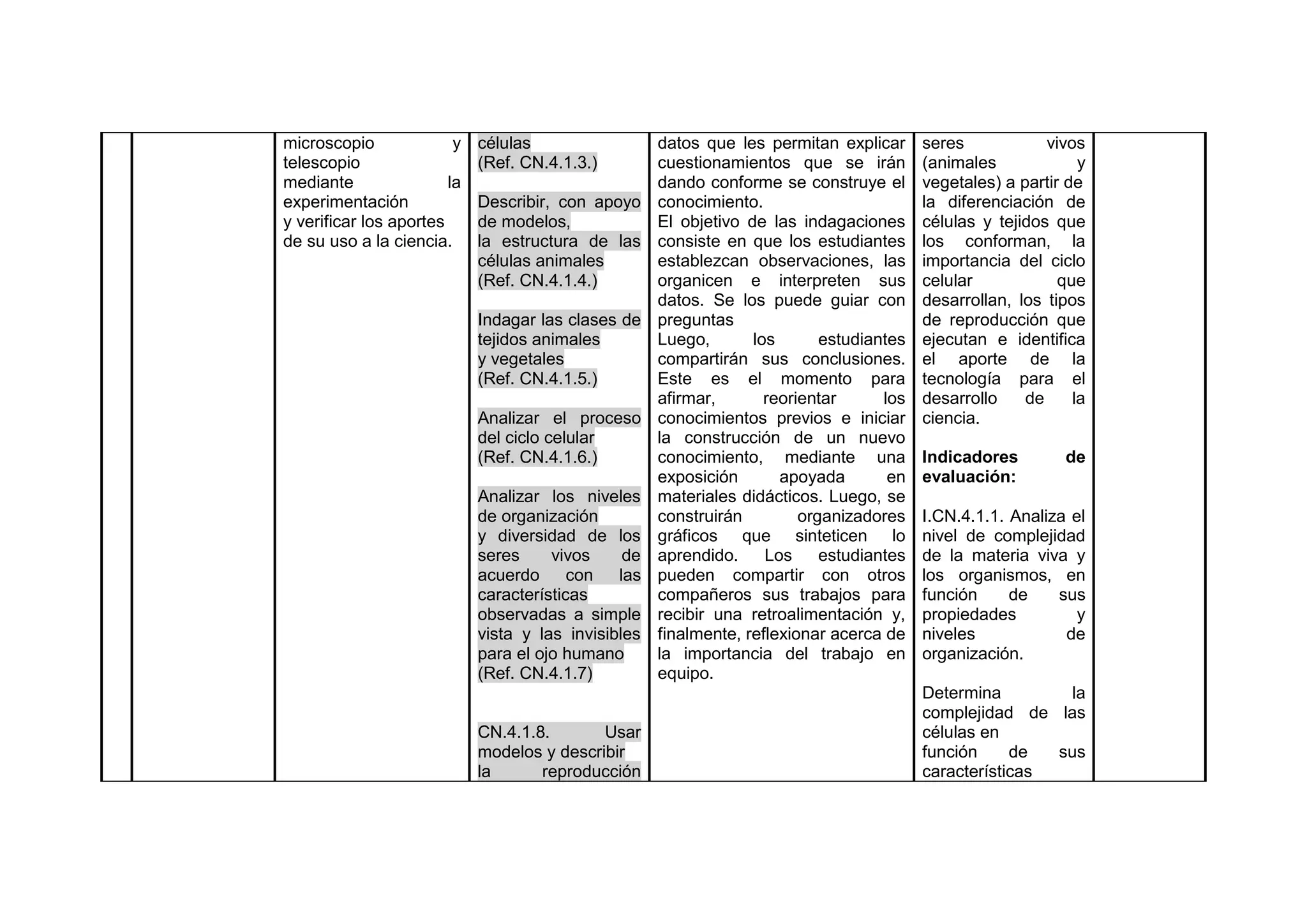 microscopio y
telescopio
mediante la
experimentación
y verificar los aportes
de su uso a la ciencia.
células
(Ref. CN.4.1.3.)
Describir, con apoyo
de modelos,
la estructura de las
células animales
(Ref. CN.4.1.4.)
Indagar las clases de
tejidos animales
y vegetales
(Ref. CN.4.1.5.)
Analizar el proceso
del ciclo celular
(Ref. CN.4.1.6.)
Analizar los niveles
de organización
y diversidad de los
seres vivos de
acuerdo con las
características
observadas a simple
vista y las invisibles
para el ojo humano
(Ref. CN.4.1.7)
CN.4.1.8. Usar
modelos y describir
la reproducción
datos que les permitan explicar
cuestionamientos que se irán
dando conforme se construye el
conocimiento.
El objetivo de las indagaciones
consiste en que los estudiantes
establezcan observaciones, las
organicen e interpreten sus
datos. Se los puede guiar con
preguntas
Luego, los estudiantes
compartirán sus conclusiones.
Este es el momento para
afirmar, reorientar los
conocimientos previos e iniciar
la construcción de un nuevo
conocimiento, mediante una
exposición apoyada en
materiales didácticos. Luego, se
construirán organizadores
gráficos que sinteticen lo
aprendido. Los estudiantes
pueden compartir con otros
compañeros sus trabajos para
recibir una retroalimentación y,
finalmente, reflexionar acerca de
la importancia del trabajo en
equipo.
seres vivos
(animales y
vegetales) a partir de
la diferenciación de
células y tejidos que
los conforman, la
importancia del ciclo
celular que
desarrollan, los tipos
de reproducción que
ejecutan e identifica
el aporte de la
tecnología para el
desarrollo de la
ciencia.
Indicadores de
evaluación:
I.CN.4.1.1. Analiza el
nivel de complejidad
de la materia viva y
los organismos, en
función de sus
propiedades y
niveles de
organización.
Determina la
complejidad de las
células en
función de sus
características
 
