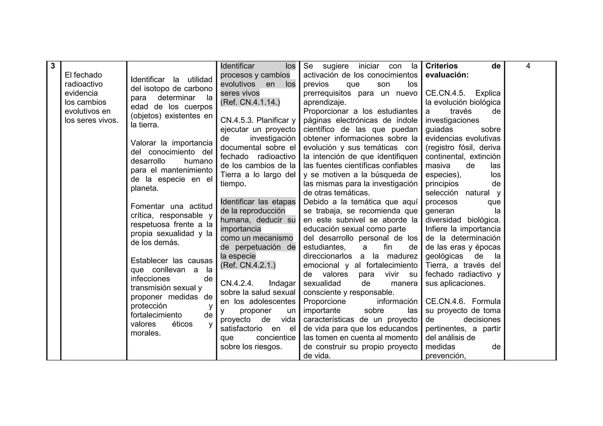 3
El fechado
radioactivo
evidencia
los cambios
evolutivos en
los seres vivos.
Identificar la utilidad
del isotopo de carbono
para determinar la
edad de los cuerpos
(objetos) existentes en
la tierra.
Valorar la importancia
del conocimiento del
desarrollo humano
para el mantenimiento
de la especie en el
planeta.
Fomentar una actitud
crítica, responsable y
respetuosa frente a la
propia sexualidad y la
de los demás.
Establecer las causas
que conllevan a la
infecciones de
transmisión sexual y
proponer medidas de
protección y
fortalecimiento de
valores éticos y
morales.
Identificar los
procesos y cambios
evolutivos en los
seres vivos
(Ref. CN.4.1.14.)
CN.4.5.3. Planificar y
ejecutar un proyecto
de investigación
documental sobre el
fechado radioactivo
de los cambios de la
Tierra a lo largo del
tiempo.
Identificar las etapas
de la reproducción
humana, deducir su
importancia
como un mecanismo
de perpetuación de
la especie
(Ref. CN.4.2.1.)
CN.4.2.4. Indagar
sobre la salud sexual
en los adolescentes
y proponer un
proyecto de vida
satisfactorio en el
que concientice
sobre los riesgos.
Se sugiere iniciar con la
activación de los conocimientos
previos que son los
prerrequisitos para un nuevo
aprendizaje.
Proporcionar a los estudiantes
páginas electrónicas de índole
científico de las que puedan
obtener informaciones sobre la
evolución y sus temáticas con
la intención de que identifiquen
las fuentes científicas confiables
y se motiven a la búsqueda de
las mismas para la investigación
de otras temáticas.
Debido a la temática que aquí
se trabaja, se recomienda que
en este subnivel se aborde la
educación sexual como parte
del desarrollo personal de los
estudiantes, a fin de
direccionarlos a la madurez
emocional y al fortalecimiento
de valores para vivir su
sexualidad de manera
consciente y responsable.
Proporcione información
importante sobre las
características de un proyecto
de vida para que los educandos
las tomen en cuenta al momento
de construir su propio proyecto
de vida.
Criterios de
evaluación:
CE.CN.4.5. Explica
la evolución biológica
a través de
investigaciones
guiadas sobre
evidencias evolutivas
(registro fósil, deriva
continental, extinción
masiva de las
especies), los
principios de
selección natural y
procesos que
generan la
diversidad biológica.
Infiere la importancia
de la determinación
de las eras y épocas
geológicas de la
Tierra, a través del
fechado radiactivo y
sus aplicaciones.
CE.CN.4.6. Formula
su proyecto de toma
de decisiones
pertinentes, a partir
del análisis de
medidas de
prevención,
4
 