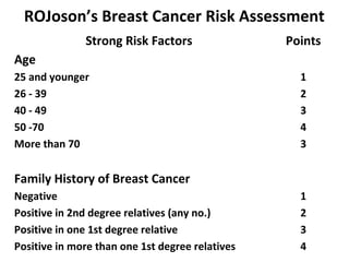 ROJoson’s Breast Cancer Risk Assessment
Strong Risk Factors Points
Age
25 and younger 1
26 - 39 2
40 - 49 3
50 -70 4
More ...
