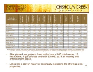 EXPERIENCED
MANAGMENT




Note: Cimarron has only been open for three years Development efforts for a second property are currently in process Four Winds has been
                                            years.                                                           process.
      open two years and expansion plans and plans for secondary locations are under review. Red Hawk has been open less than one year.


•   After phase I, our projects have added over 4,000 hotel rooms, 12
    restaurants, 4 golf courses and over 300,000 sq. ft. of meeting and
    entertainment space.
                   space

•   Lakes has a proven history of continually increasing the offerings at its
                                                                                                                                           41
    properties.
 