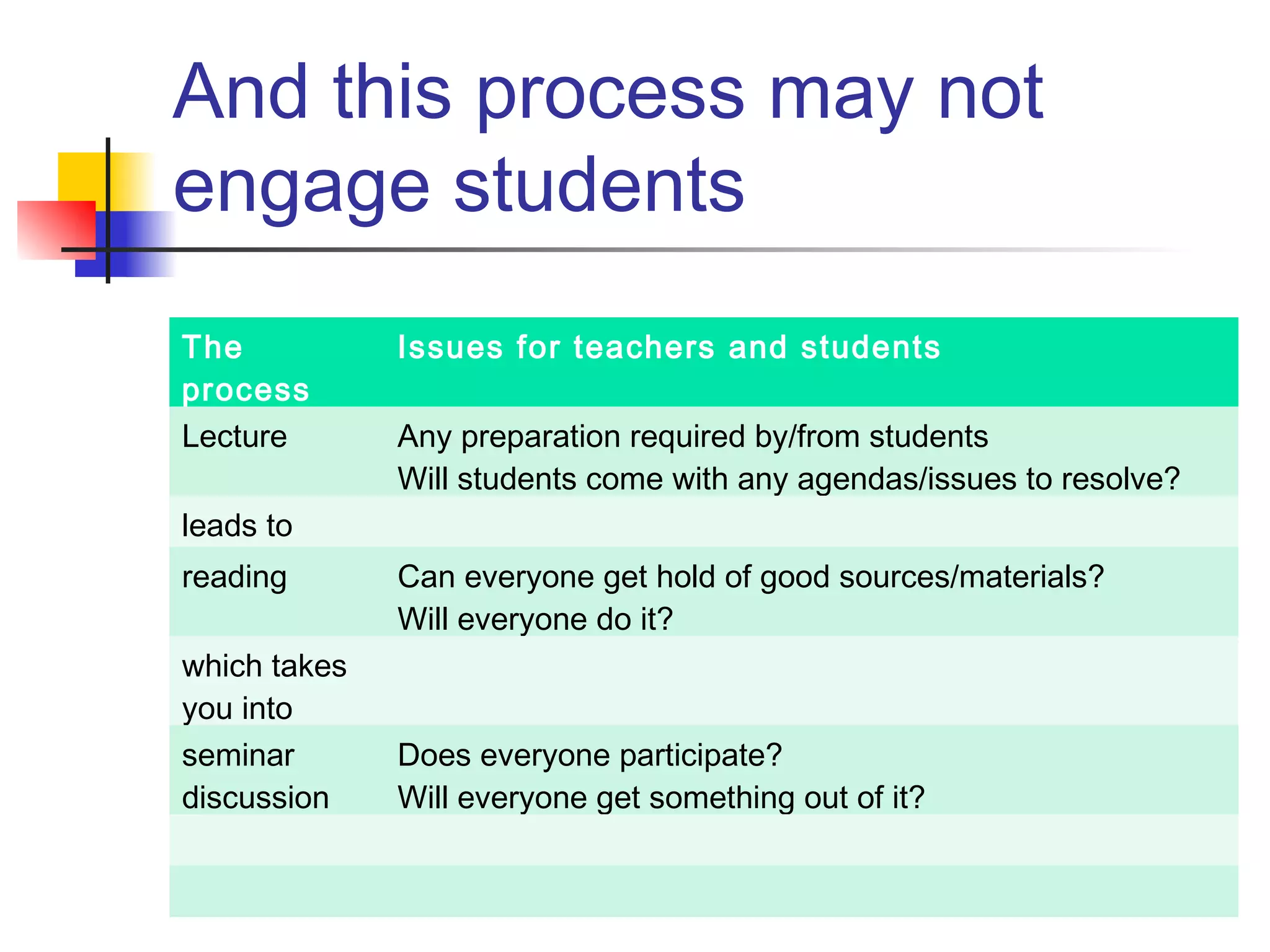 And this process may not
engage students
The
process
Issues for teachers and students
Lecture Any preparation required by/from students
Will students come with any agendas/issues to resolve?
leads to
reading Can everyone get hold of good sources/materials?
Will everyone do it?
which takes
you into
seminar
discussion
Does everyone participate?
Will everyone get something out of it?
 