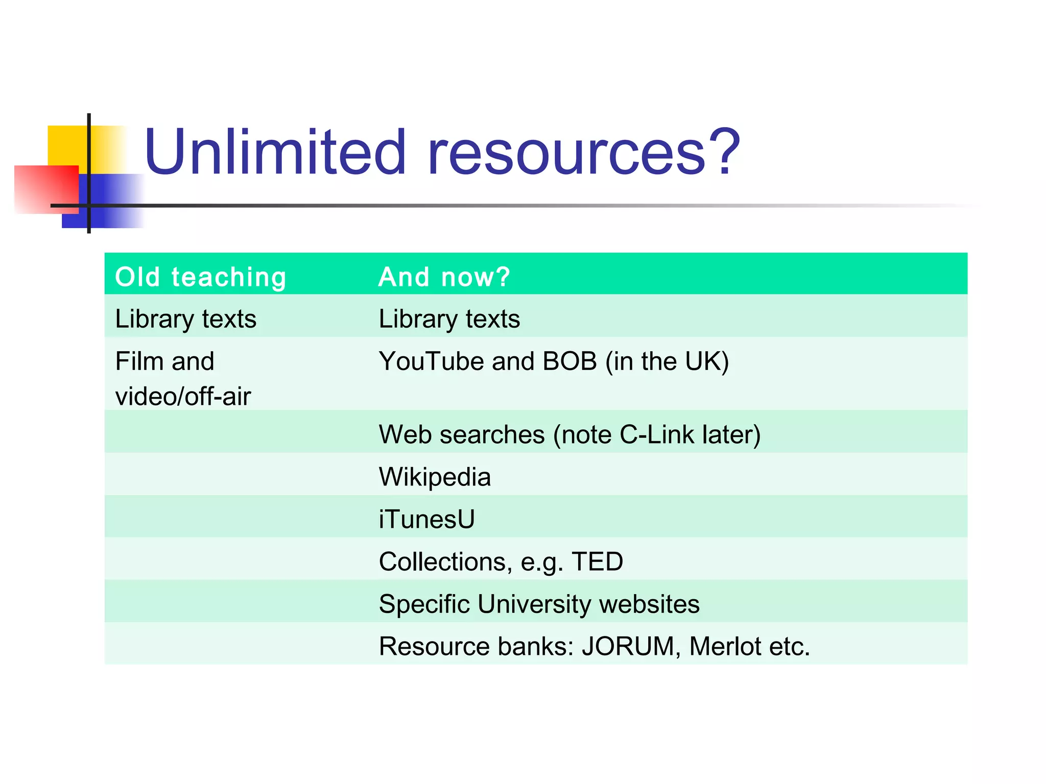 Unlimited resources?
Old teaching And now?
Library texts Library texts
Film and
video/off-air
YouTube and BOB (in the UK)
Web searches (note C-Link later)
Wikipedia
iTunesU
Collections, e.g. TED
Specific University websites
Resource banks: JORUM, Merlot etc.
 