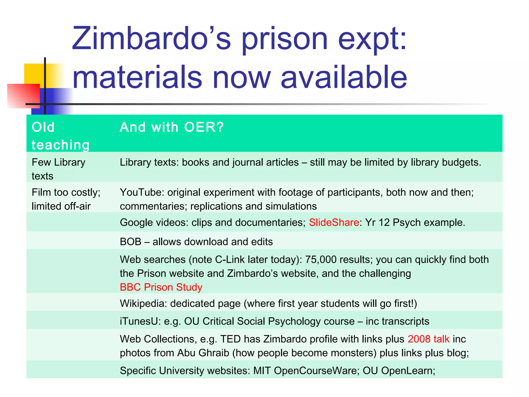 Zimbardo’s prison expt:
materials now available
Old
teaching
And with OER?
Few Library
texts
Library texts: books and journal articles – still may be limited by library budgets.
Film too costly;
limited off-air
YouTube: original experiment with footage of participants, both now and then;
commentaries; replications and simulations
Google videos: clips and documentaries; SlideShare: Yr 12 Psych example.
BOB – allows download and edits
Web searches (note C-Link later today): 75,000 results; you can quickly find both
the Prison website and Zimbardo’s website, and the challenging
BBC Prison Study
Wikipedia: dedicated page (where first year students will go first!)
iTunesU: e.g. OU Critical Social Psychology course – inc transcripts
Web Collections, e.g. TED has Zimbardo profile with links plus 2008 talk inc
photos from Abu Ghraib (how people become monsters) plus links plus blog;
Specific University websites: MIT OpenCourseWare; OU OpenLearn;
 