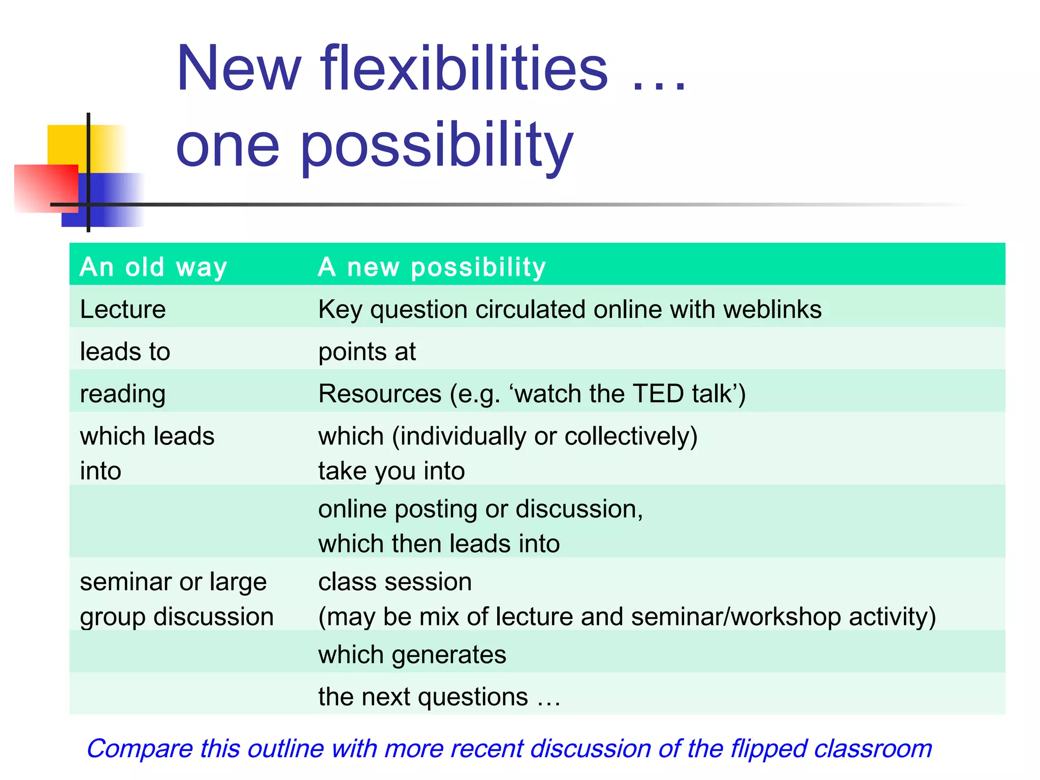New flexibilities …
one possibility
An old way A new possibility
Lecture Key question circulated online with weblinks
leads to points at
reading Resources (e.g. ‘watch the TED talk’)
which leads
into
which (individually or collectively)
take you into
online posting or discussion,
which then leads into
seminar or large
group discussion
class session
(may be mix of lecture and seminar/workshop activity)
which generates
the next questions …
Compare this outline with more recent discussion of the flipped classroom
 