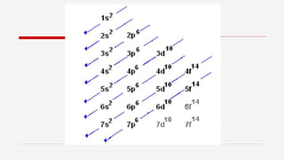 Octet Rukes OCTET RULE (TYPES OF CHEMICAL BONDING) .pptx