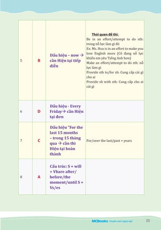 25
5 B
Dấu hiệu – now à
cần Hiện tại tiếp
diễn
Thói quen đề thi:
Be in an effort/attempt to do sth:
trong nỗ lực làm gì đó
Ex: Ms. Hoa is in an effort to make you
love English more (Cô đang nỗ lực
khiến em yêu Tiếng Anh hơn)
Make an effort/attempt to do sth: nỗ
lực làm gì
Provide sth to/for sb: Cung cấp cái gì
cho ai
Provide sb with sth: Cung cấp cho ai
cái gì
6 D
Dấu hiệu - Every
Fridayà cần Hiện
tại đơn  
7 C
Dấu hiệu “For the
last 15 months
– trong 15 tháng
qua à cần thì
Hiện tại hoàn
thành  
For/over the last/past + years
8 A
Cấu trúc: S + will
+ Vbare after/
before/the
moment/until S +
Vs/es
 