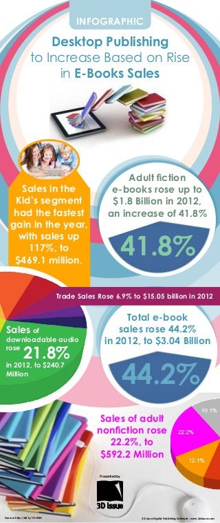 Source: http://bit.ly/17rn93H 3D Issue Digital Publishing Software : www.3dissue.com
Presented by
Design
infographic
Desktop Publishing
to Increase Based on Rise
in E-Books Sales
Sales of adult
nonfiction rose
22.2%, to
$592.2 Million
Sales in the
Kid’s segment
had the fastest
gain in the year,
with sales up
117%, to
$469.1 million.
41.8%
Adult fiction
e-books rose up to
$1.8 Billion in 2012,
an increase of 41.8%
Total e-book
sales rose 44.2%
in 2012, to $3.04 Billion
44.2%
Sales of
downloadable audio
rose
in 2012, to $240.7
Million
21.8%
Trade Sales Rose 6.9% to $15.05 billion in 2012
 