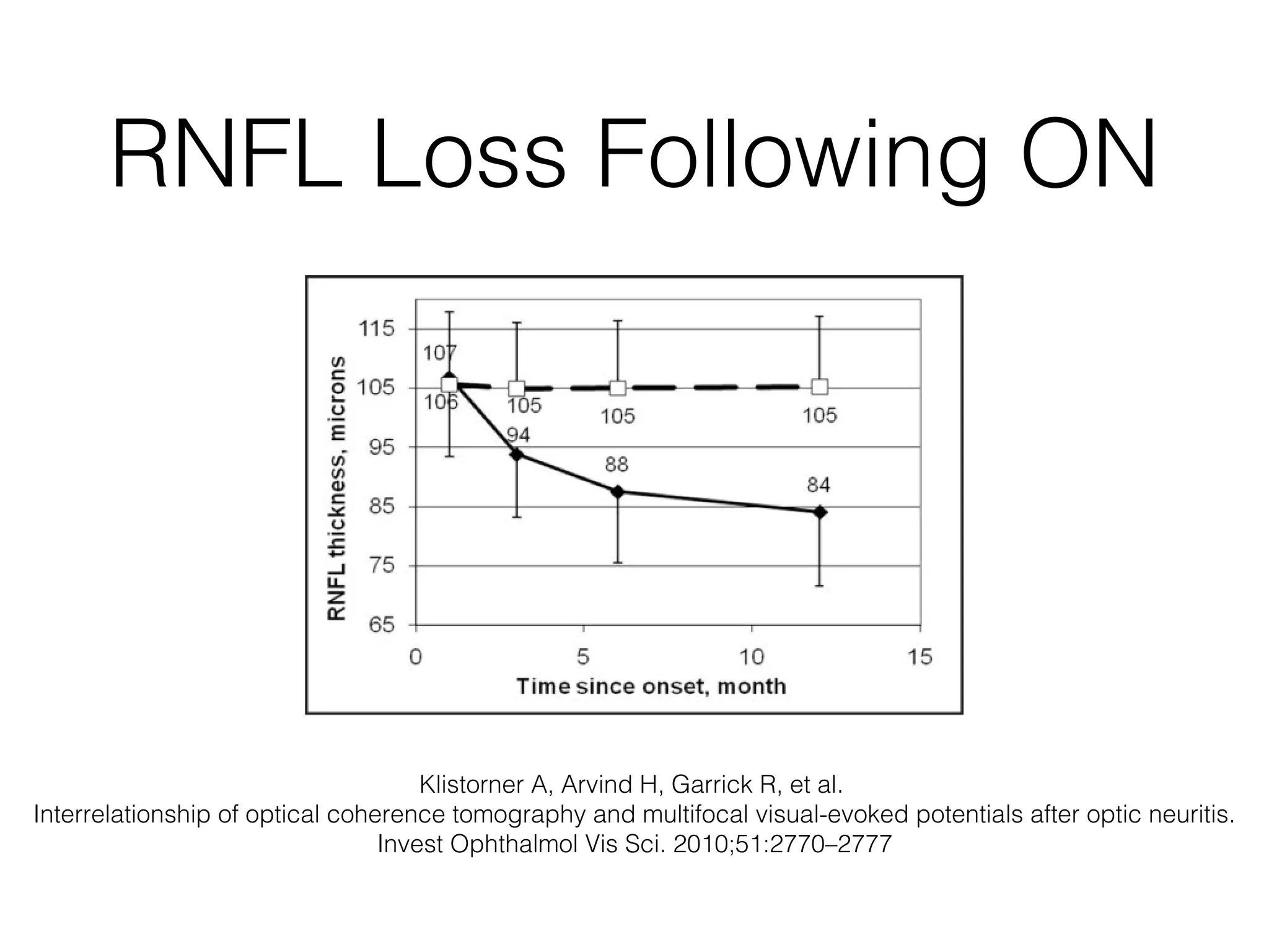 RNFL Loss Following ON 
Klistorner A, Arvind H, Garrick R, et al. 
Interrelationship of optical coherence tomography and multifocal visual-evoked potentials after optic neuritis. 
Invest Ophthalmol Vis Sci. 2010;51:2770–2777 
 