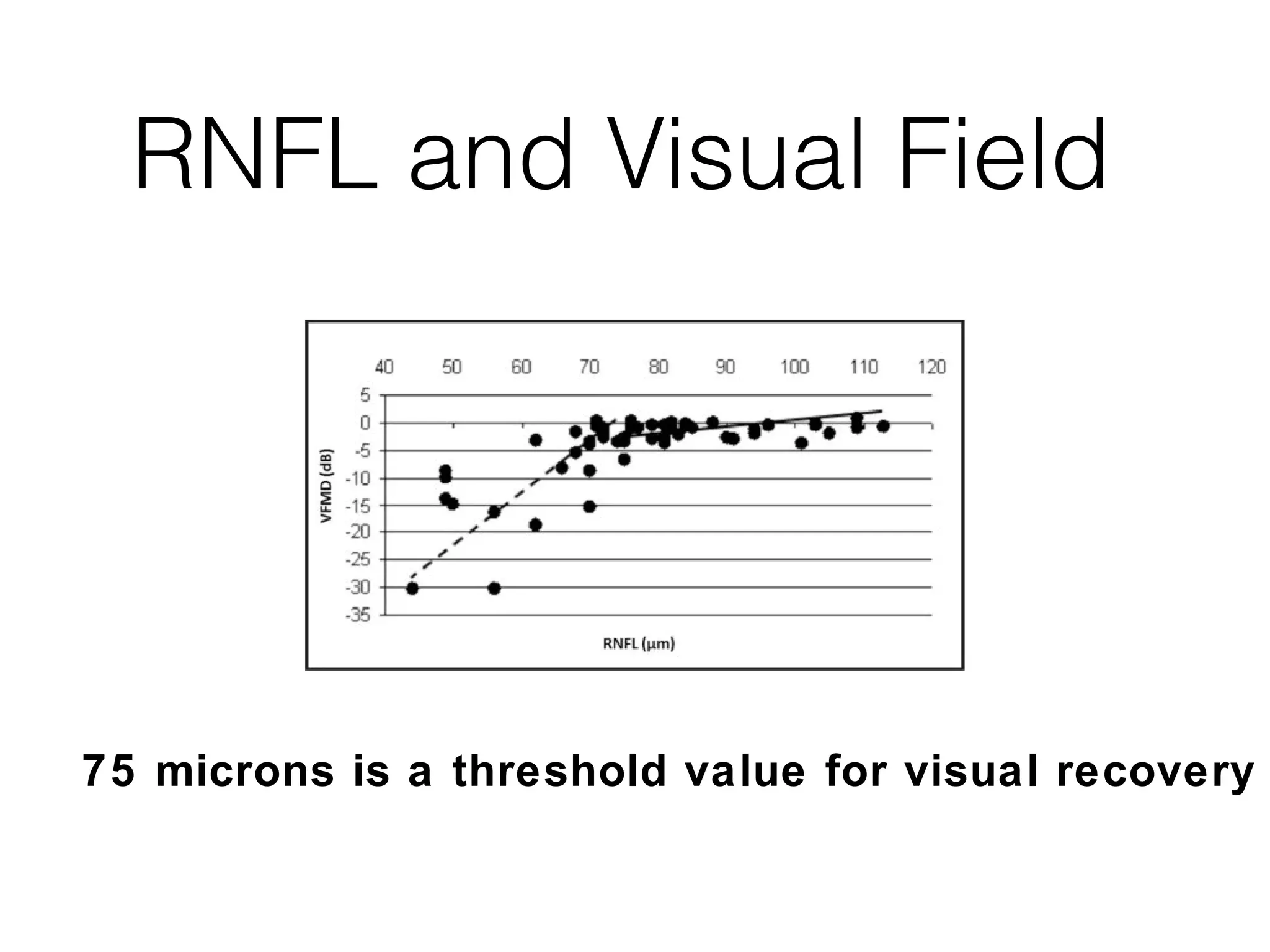 RNFL and Visual Field 
75 microns is a threshold value for visual recovery 
 