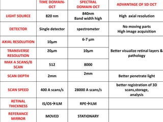 TIME DOMAIN-
OCT
SPECTRAL
DOMAIN OCT
ADVANTAGE OF SD OCT
LIGHT SOURCE 820 nm
840nm
Band width high
High axial resolution
DETECTOR Single detector spectrometer
No moving parts
High image acquisition
AXIAL RESOLUTION 10µm
6-7 µm
Better visualize retinal layers &
pathology
TRANSVERSE
RESOLUTION
20µm 10µm
MAX A SCANS/B
SCAN
512 8000
SCAN DEPTH 2mm
2mm
Better penetrate light
SCAN SPEED 400 A scans/s 28000 A scans/s
better registration of 3D
scans,storage,
analysis
RETINAL
THICKNESS
IS/OSILM RPEILM
REFERANCE
MIRROR
MOVED STATIONARY
 