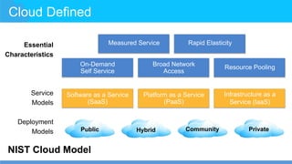 Platform as a Service
(PaaS)
Infrastructure as a
Service (IaaS)
Software as a Service
(SaaS)
Broad Network
Access
Rapid Elasticity
Resource PoolingOn-Demand
Self Service
Cloud Defined
Essential
Characteristics
Service
Models
Deployment
Models Public Hybrid Community Private
Measured Service
NIST Cloud Model
 