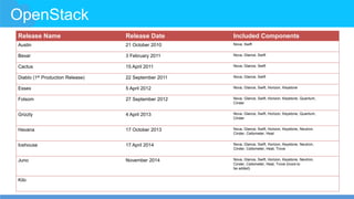 OpenStack
Release Name Release Date Included Components
Austin 21 October 2010 Nova, Swift
Bexar 3 February 2011 Nova, Glance, Swift
Cactus 15 April 2011 Nova, Glance, Swift
Diablo (1st Production Release) 22 September 2011 Nova, Glance, Swift
Essex 5 April 2012 Nova, Glance, Swift, Horizon, Keystone
Folsom 27 September 2012 Nova, Glance, Swift, Horizon, Keystone, Quantum,
Cinder
Grizzly 4 April 2013 Nova, Glance, Swift, Horizon, Keystone, Quantum,
Cinder
Havana 17 October 2013 Nova, Glance, Swift, Horizon, Keystone, Neutron,
Cinder, Ceilometer, Heat
Icehouse 17 April 2014 Nova, Glance, Swift, Horizon, Keystone, Neutron,
Cinder, Ceilometer, Heat, Trove
Juno November 2014 Nova, Glance, Swift, Horizon, Keystone, Neutron,
Cinder, Ceilometer, Heat, Trove (more to
be added)
Kilo
 