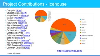 Project Contributions - Icehouse
• Compute (Nova)
• Object Storage (Swift)
• Image Service (Glance)
• Identity (Keystone)
• Dashboard (Horizon)
• Networking (Neutron)
• Block Storage (Cinder)
• Telemetry (Telemetry)
• Orchestration (Heat)
• Database Service (Trove)
• Data processing (Sahara*)
• Bare metal (Ironic*)
• Queue service (Marconi*)
• Key management (Barbican*)
• DNS Services (Designate*)
• Common Libraries (Oslo)
* under incubation
http://stackalytics.com/
 