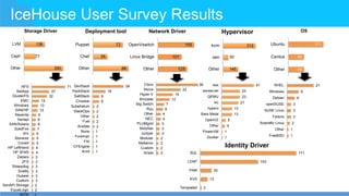 1
2
2
3
3
3
3
3
3
4
4
5
5
5
7
8
8
9
12
13
15
32
37
71
iSCSI
EqualLogic
XenAPI Storage…
Custom
Huawei
Scality
Sheepdog
ZFS
Zadara
HP 3PAR
HP LeftHand
Coraid
Storwize
XIV
SolidFire
SAN/Solaris
Xenapi
Nexenta
SAN/HP
Windows
EMC
GlusterFS
NetApp
NFS
260
77
138
Other
Ceph
LVM
Storage Driver
86
35
72
Other
Chef
Puppet
Deployment tool
1
1
1
1
1
2
2
2
2
2
8
8
16
39
Anvil
CFEngine
FAI
Foreman
None
Ansible
Fuel
Other
StackOps
Substratum
Crowbar
SaltStack
PackStack
DevStack
145
50
312
Other
xen
kvm
Hypervisor
1
1
4
5
13
13
21
23
23
41
Docker
PowerVM
Other
OpenVZ
Bare Metal
hyperv
lxc
QEMU
xenserver
esx
49
49
111
Other
Centos
Ubuntu
OS
1
1
2
3
3
3
6
9
21
FreeBSD
Other
Scientific Linux
Fedora
SUSE Linux…
openSUSE
Debian
Windows
RHEL
125
101
155
Other
Linux Bridge
OpenVswitch
Network Driver
2
2
2
2
3
3
3
4
4
6
7
12
15
22
38
Arista
Custom
Mellanox
Modular
Juniper
MidoNet
PLUMgrid
NEC
Other
Ryu
Big Switch
Brocade
Hyper-V
Nicira
Cisco
2
13
20
103
171
Templated
KVS
PAM
LDAP
SQL
Identity Driver
IceHouse User Survey Results
 
