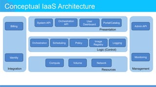 Conceptual IaaS Architecture
Integration
Billing
Identity
Management
Admin API
Monitoring
Presentation
Logic (Control)
Resources
System API
User
Dashboard
Orchestration Scheduling Policy
Image
Registry
Logging
Compute Volume Network
Orchestration
API
Portal/Catalog
 