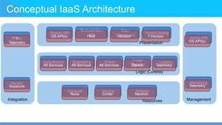 Conceptual IaaS Architecture
Integration
Billing
Identity
Management
Admin API
Monitoring
Presentation
Logic (Control)
Resources
System API
User
Dashboard
Orchestration Scheduling Policy
Image
Registry
Logging
Compute Volume Network
Orchestration
API
Portal/Catalog
?
Telemetry
Keystone
OS API(s)
Telemetry
OS API(s) Horizon
All Services All Services All Services Glance Telemetry
Nova Cinder Neutron
Heat ? Horizon
 